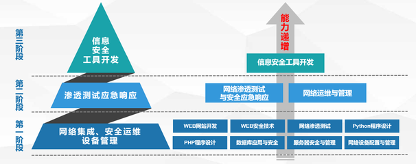 信息安全技術(shù)應(yīng)用專業(yè)介紹 網(wǎng)絡(luò)技術(shù)的技術(shù)開發(fā)方向